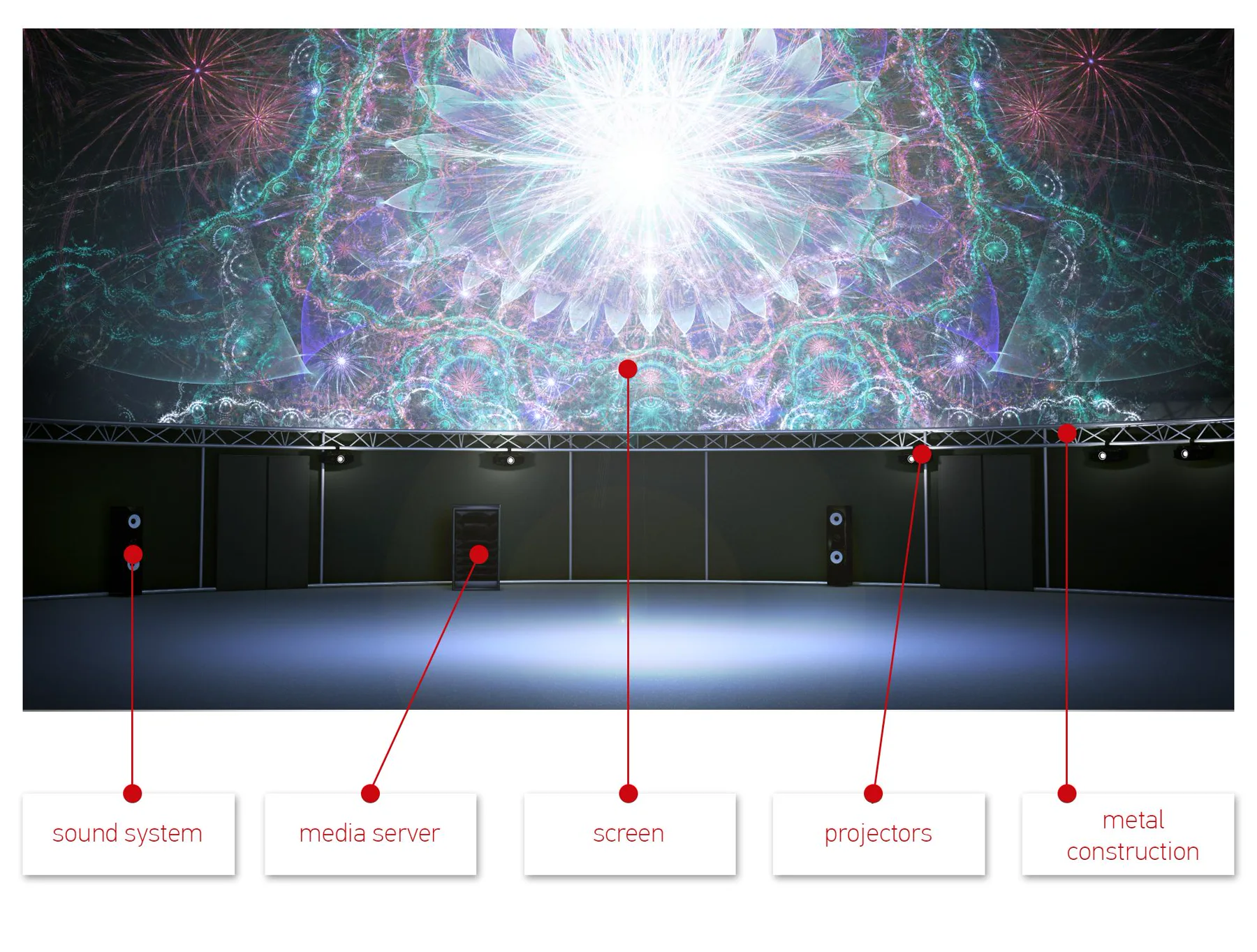 Dome projection diagram with equipment annotations